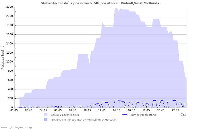 Grafy: Statistiky blesků