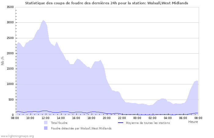Graphes: Statistique des coups de foudre