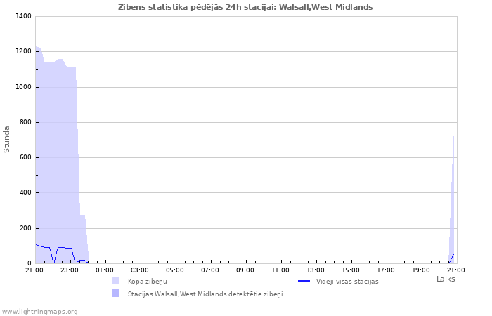 Grafiki: Zibens statistika