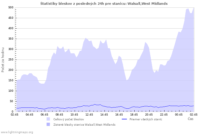 Grafy: Štatistiky bleskov
