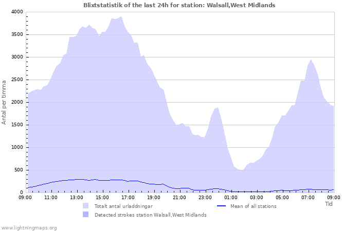 Grafer: Blixtstatistik