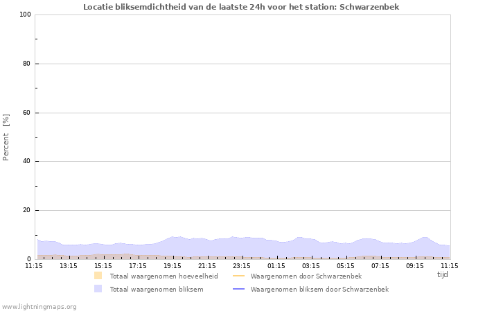 Grafieken: Locatie bliksemdichtheid