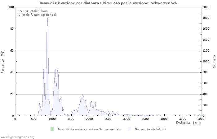 Grafico: Tasso di rilevazione per distanza