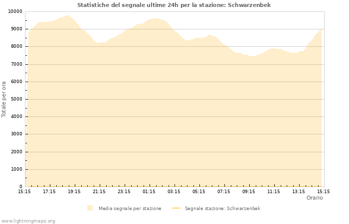 Grafico: Statistiche del segnale