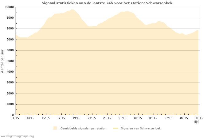 Grafieken: Signaal statistieken