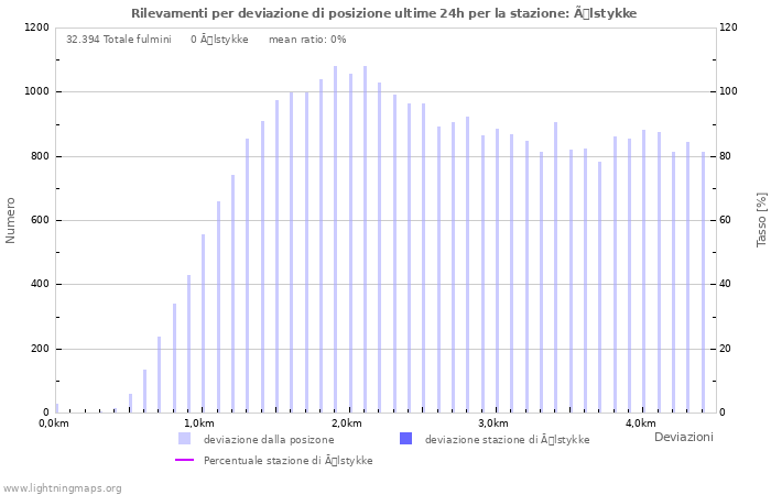 Grafico: Rilevamenti per deviazione di posizione