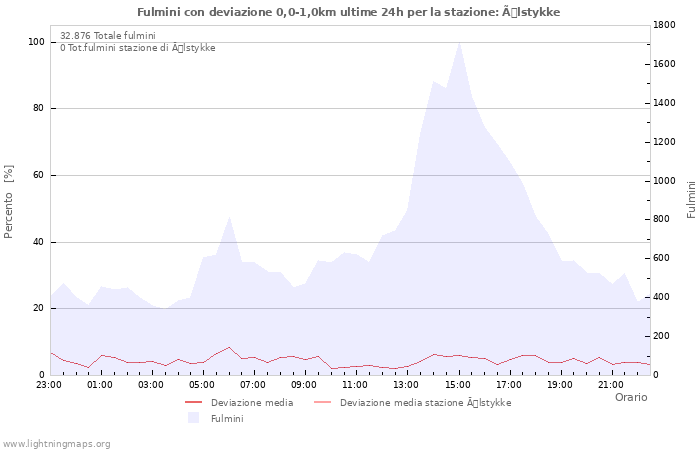 Grafico