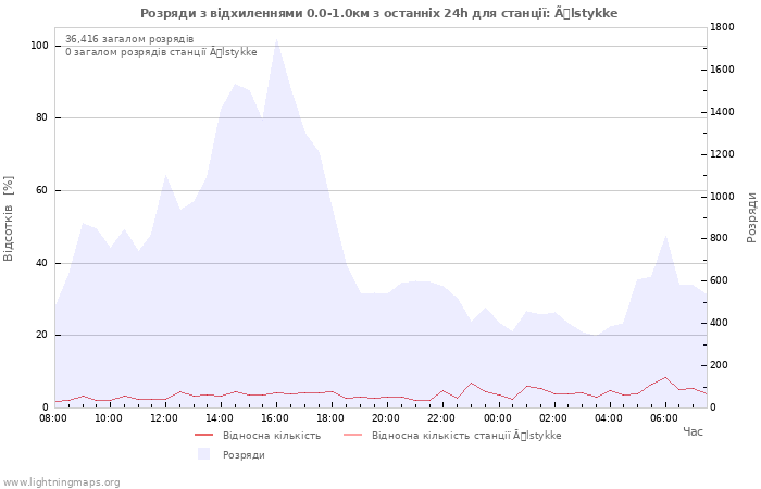 Графіки