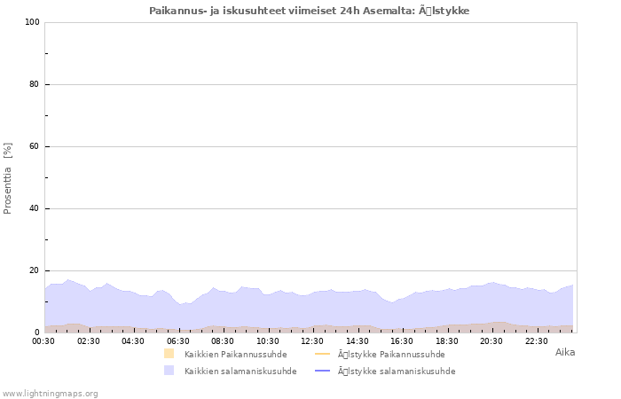 Graafit: Paikannus- ja iskusuhteet