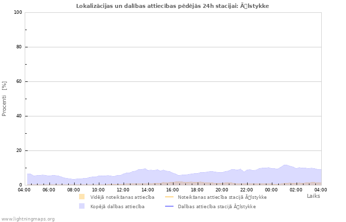 Grafiki: Lokalizācijas un dalības attiecības