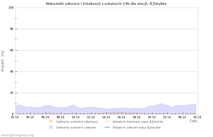 Wykresy: Wskaźniki uderzeń i lokalizacji