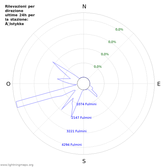 Grafico: Rilevazioni per direzione