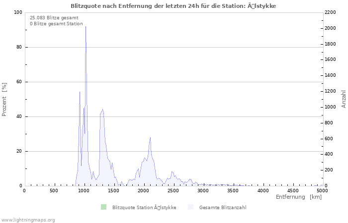 Diagramme: Blitzquote nach Entfernung