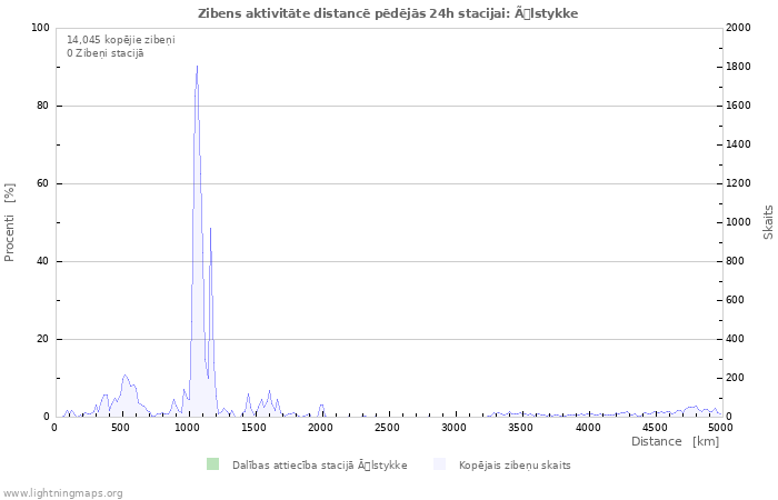 Grafiki: Zibens aktivitāte distancē