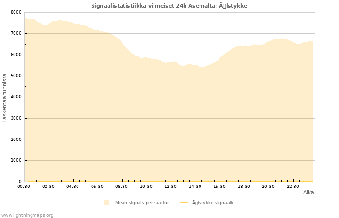 Graafit: Signaalistatistiikka