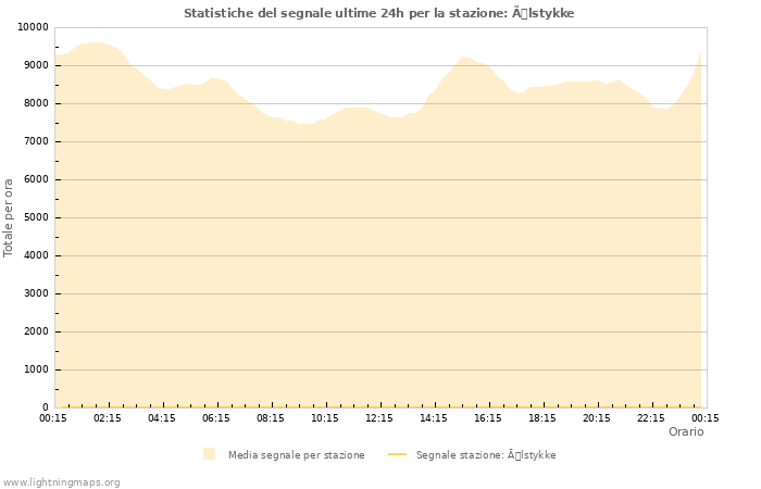 Grafico: Statistiche del segnale