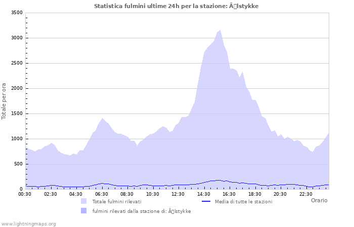 Grafico: Statistica fulmini