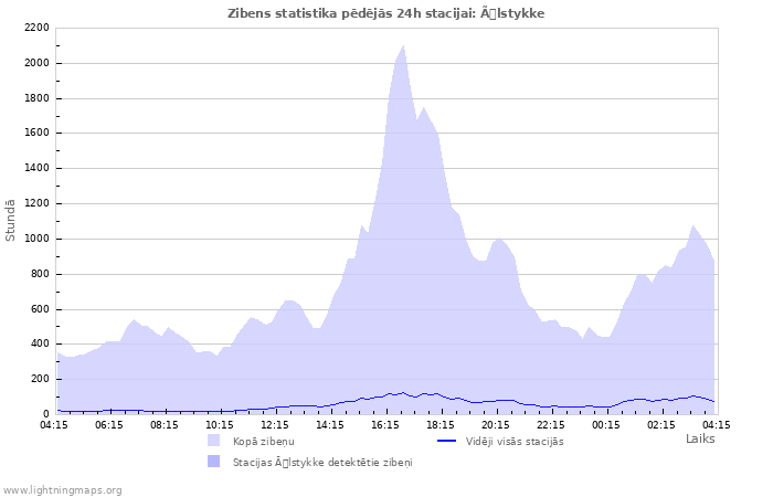 Grafiki: Zibens statistika