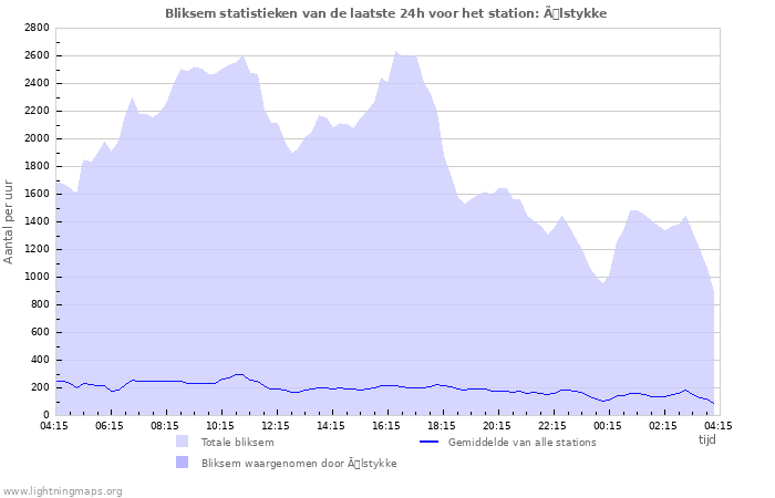 Grafieken: Bliksem statistieken