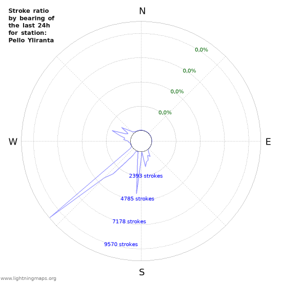 Grafikonok: Stroke ratio by bearing