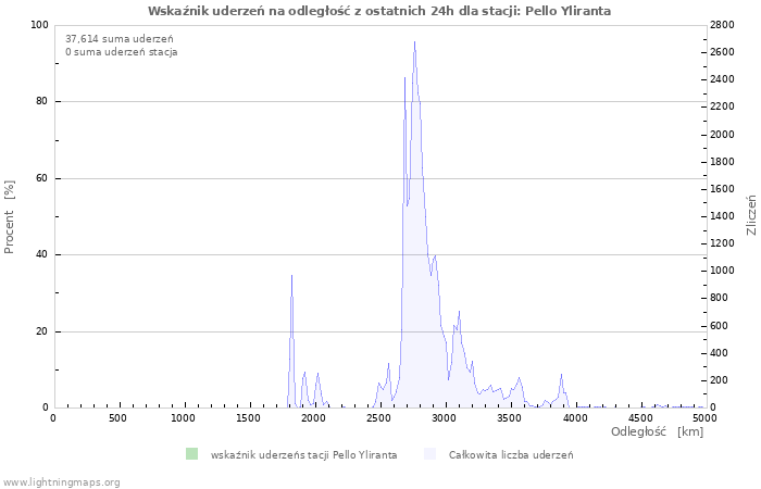 Wykresy: Wskaźnik uderzeń na odległość