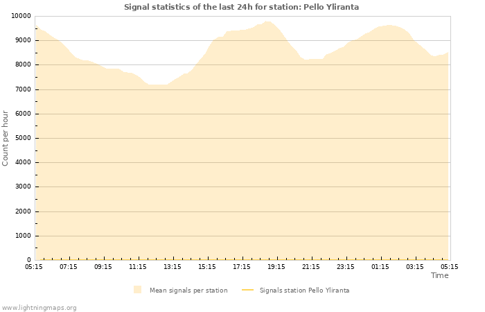 Grafikonok: Signal statistics