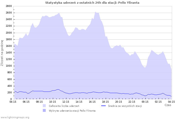 Wykresy: Statystyka uderzeń