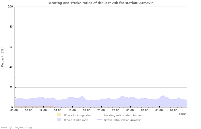 Graphs: Locating and stroke ratios