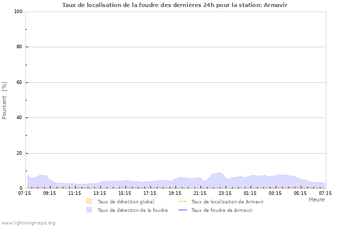 Graphes: Taux de localisation de la foudre