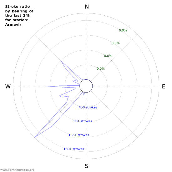 Graphs: Stroke ratio by bearing