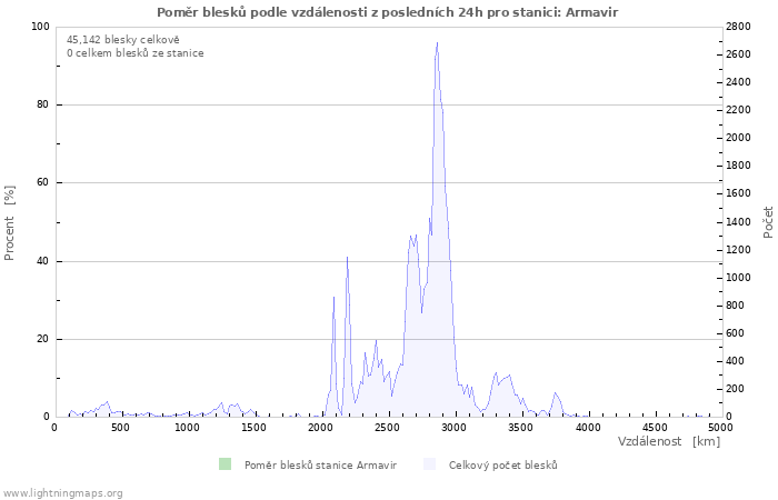 Grafy: Poměr blesků podle vzdálenosti