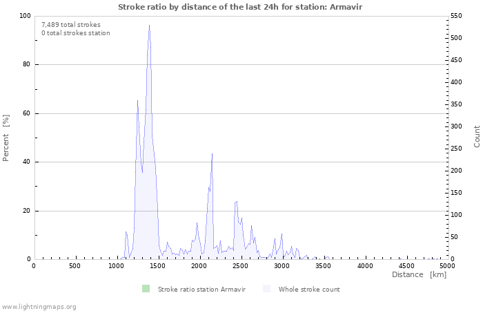 Graphs: Stroke ratio by distance