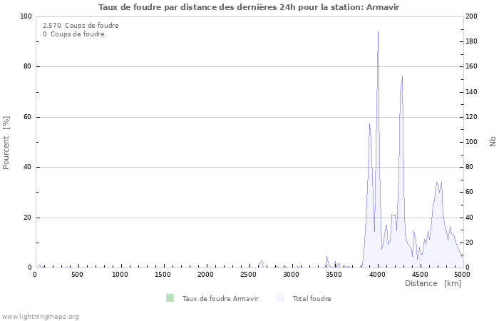 Graphes: Taux de foudre par distance