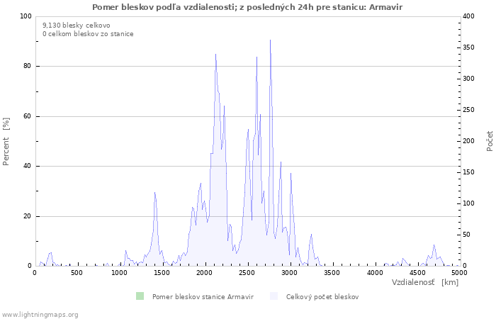 Grafy: Pomer bleskov podľa vzdialenosti;
