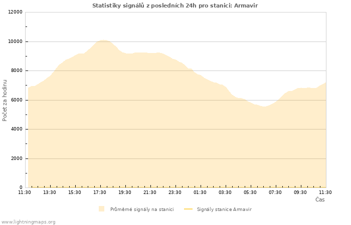 Grafy: Statistiky signálů