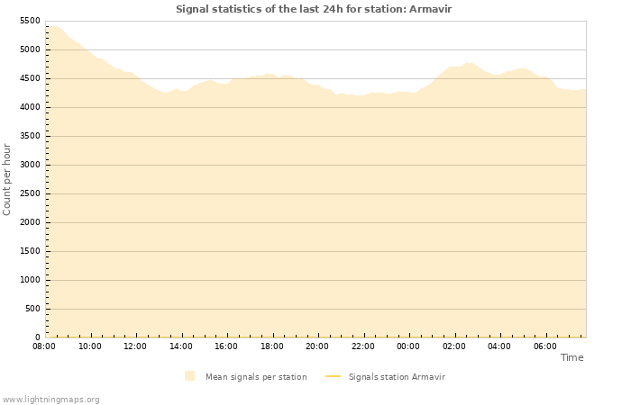 Graphs: Signal statistics