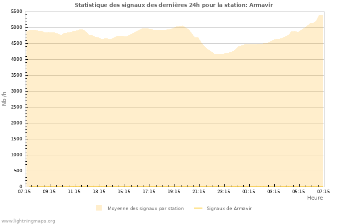 Graphes: Statistique des signaux