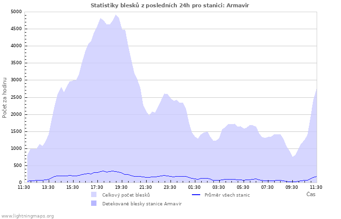 Grafy: Statistiky blesků