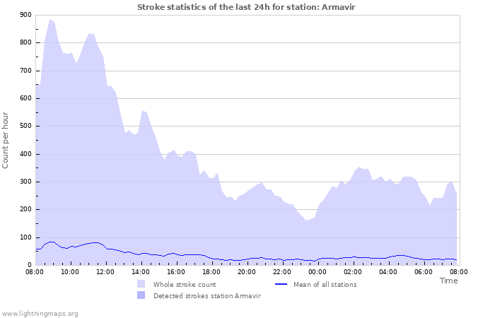 Graphs: Stroke statistics