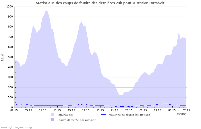 Graphes: Statistique des coups de foudre