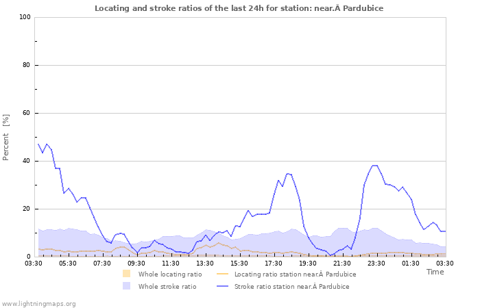 Graphs: Locating and stroke ratios