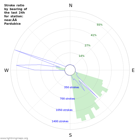 Graphs: Stroke ratio by bearing