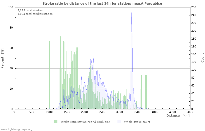 Graphs: Stroke ratio by distance