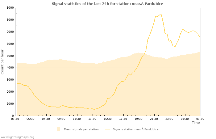 Graphs: Signal statistics