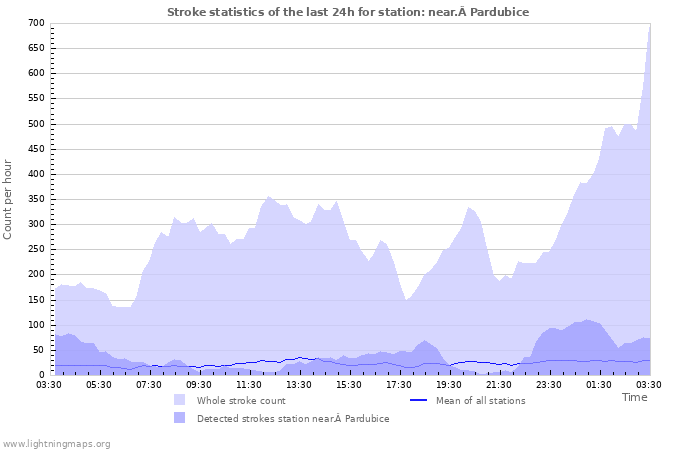 Graphs: Stroke statistics