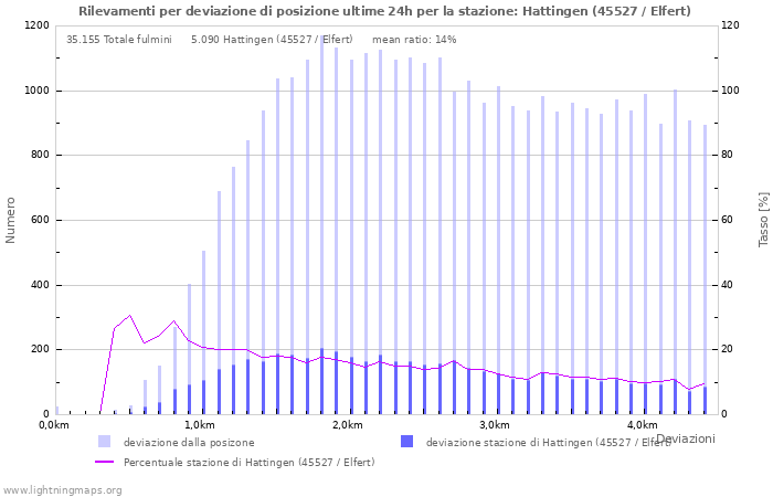 Grafico: Rilevamenti per deviazione di posizione