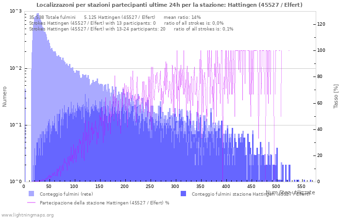 Grafico: Localizzazoni per stazioni partecipanti