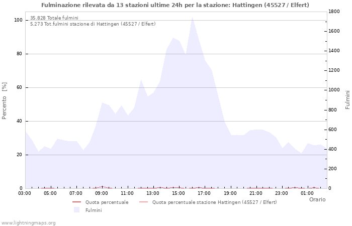 Grafico