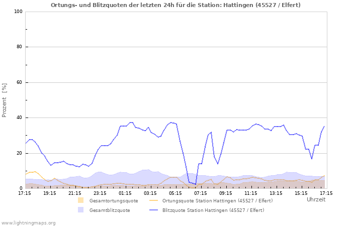 Diagramme: Ortungs- und Blitzquoten