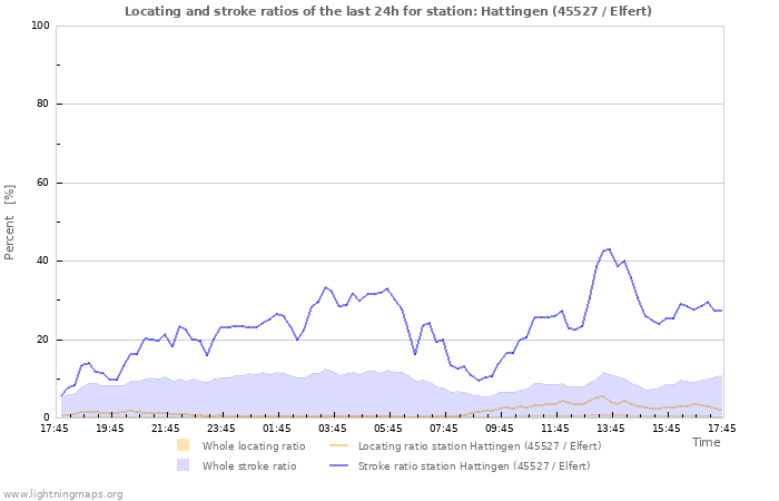Graphs: Locating and stroke ratios